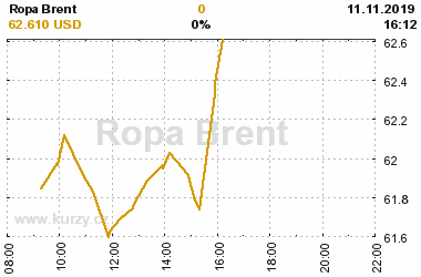 Online graf vvoje ceny komodity Ropa Brent