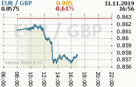 Online graf kurzu gbp/eur