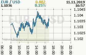 Online graf kurzu usd/eur