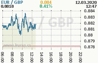 Online graf kurzu gbp/eur