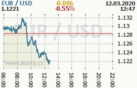 Online graf kurzu usd/eur