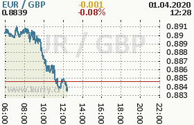 Online graf kurzu gbp/eur