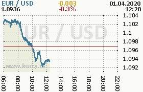 Online graf kurzu usd/eur