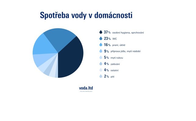 Nejvíc pitné vody padne na osobní hygienu a WC 