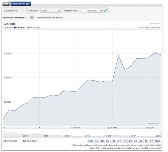 euro koruna shortovat mny