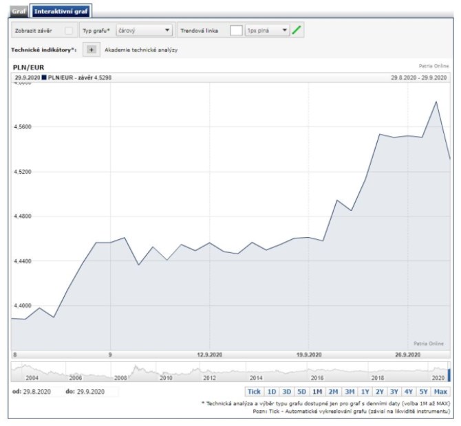 zlot euro short