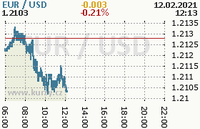 Online graf kurzu usd/eur