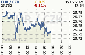 Online graf kurzu eur