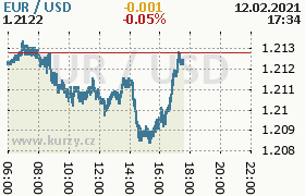 Online graf kurzu usd/eur