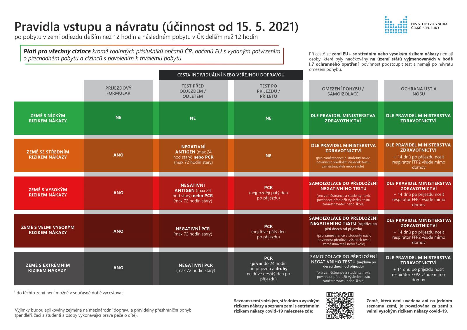 Pravidla_vstupu_a_navratu_do_CR_pro_cizince_z_3_zemi_od_15_kvetna_2021_-_20210515.jpg