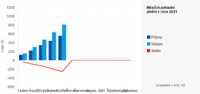 Graf - Msn pokladn plnn sttnho rozpotu v roce 2021 - graf 