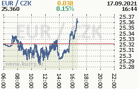 Online graf kurzu eur