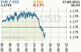 Online graf kurzu usd/eur