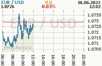 Online graf kurzu usd/eur