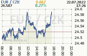 Online graf kurzu eur