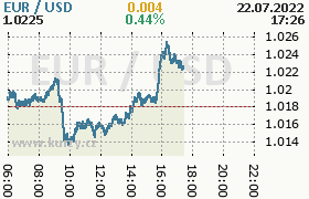 Online graf kurzu usd/eur