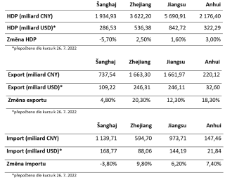 Shanghai data Q2 2022