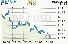 Online graf kurzu usd/gbp