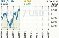 Online graf kurzu usd/eur