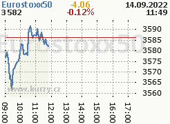 Graf indexu Eurostoxx 50