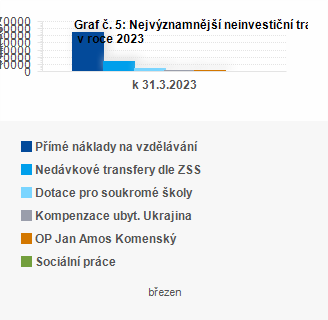 Graf - Graf . 5: Nejvznamnj neinvestin transfery pijat kraji v beznu 2023 (v mil. K)