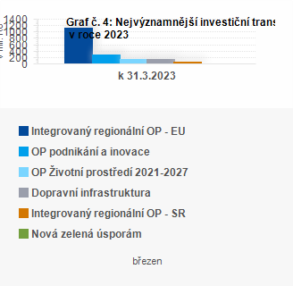 Graf - Graf . 4: Nejvznamnj investin transfery pijat kraji v beznu 2023 (v mil. K)