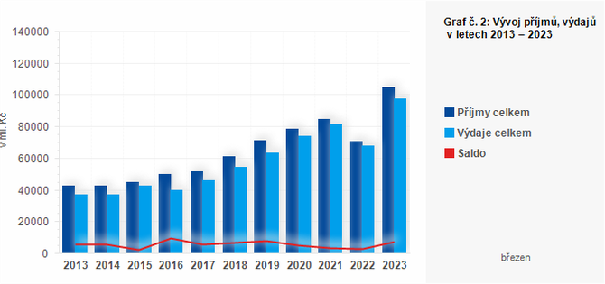 Graf - Graf . 2: Vvoj pjm, vdaj a salda kraj za leden a bezen 2013  2023 (v mil. K)
