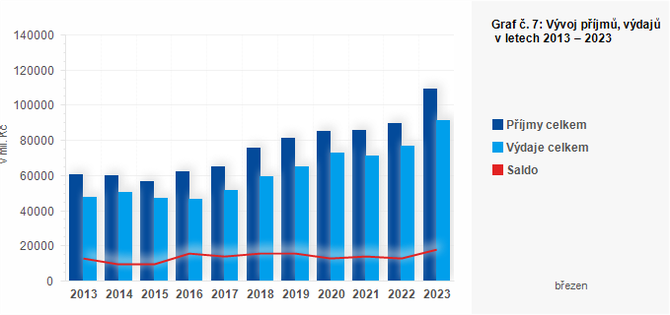 Graf - Graf . 7: Vvoj pjm, vdaj a salda hospodaen obc za leden a bezen 2013  2023 (v mil. K)