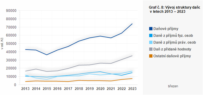 Graf - Graf . 8: Vvoj struktury daovch pjm obc za leden a bezen 2013  2023 (v mil. K)