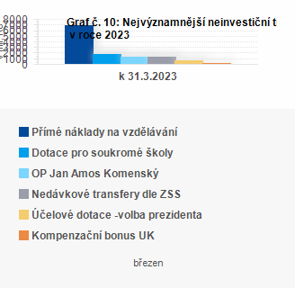 Graf - Graf . 10: Nejvznamnj neinvestin transfery pijat obcemi v beznu 2023 (v mil. K)