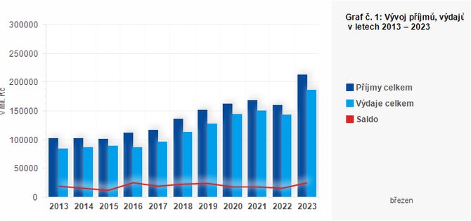 Graf - Graf . 1: Vvoj pjm, vdaj a salda hospodaen zemnch rozpot za leden a bezen 2023 (v mil. K)