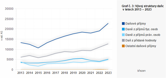 Graf - Graf . 3: Vvoj struktury daovch pjm kraj za leden a bezen 2013  2023 (v mil. K)