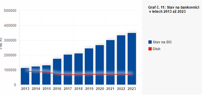 Graf - Graf . 11: Stav na bankovnch tech a dluh obc vetn jimi zzench PO