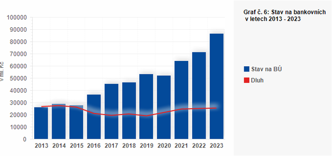 Graf - Graf . 6: Stav na bankovnch tech a dluh kraj vetn jimi zzench PO