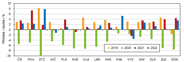 Graf 2 Meziron vvoj HDP ve srovnatelnch cench v R a podle kraj