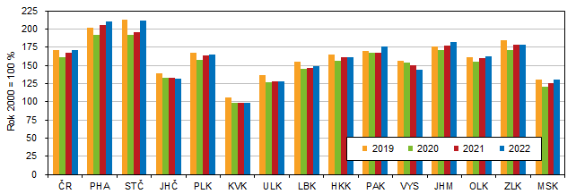 Graf 3 HDP ve srovnatelnch cench v R a podle kraj (rok 2000 = 100 %)