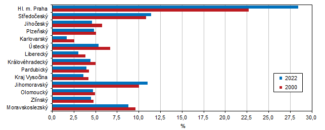 Graf 4 Podl kraj na HDP esk republiky