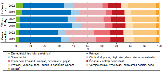 Graf 5 Odvtvov struktura hrub pidan hodnoty