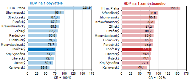 Graf 6 HDP na 1 obyvatele a HDP na 1 zamstnanho v roce 2022 podle kraj