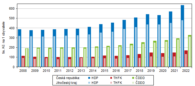 Graf 9 Zkladn makroekonomick ukazatele v bnch cench na 1 obyvatele