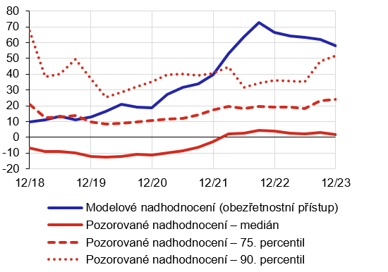 Graf 6  Vvoj pozorovanho a modelovho nadhodnocen v ase