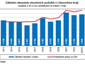 zkladn ukazatele stavebnch podnik v Libereckm kraji