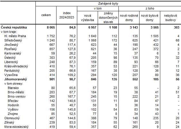 Tab. 1 Zahjen byty v 1. tvrtlet 2024