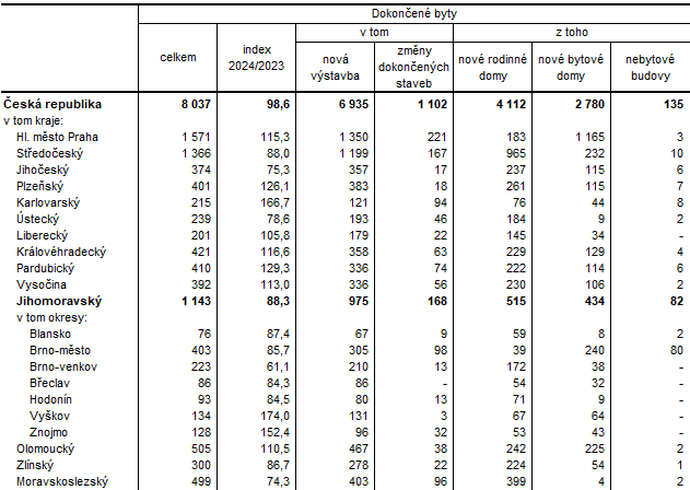 Tab. 2 Dokonen byty v 1. tvrtlet 2024