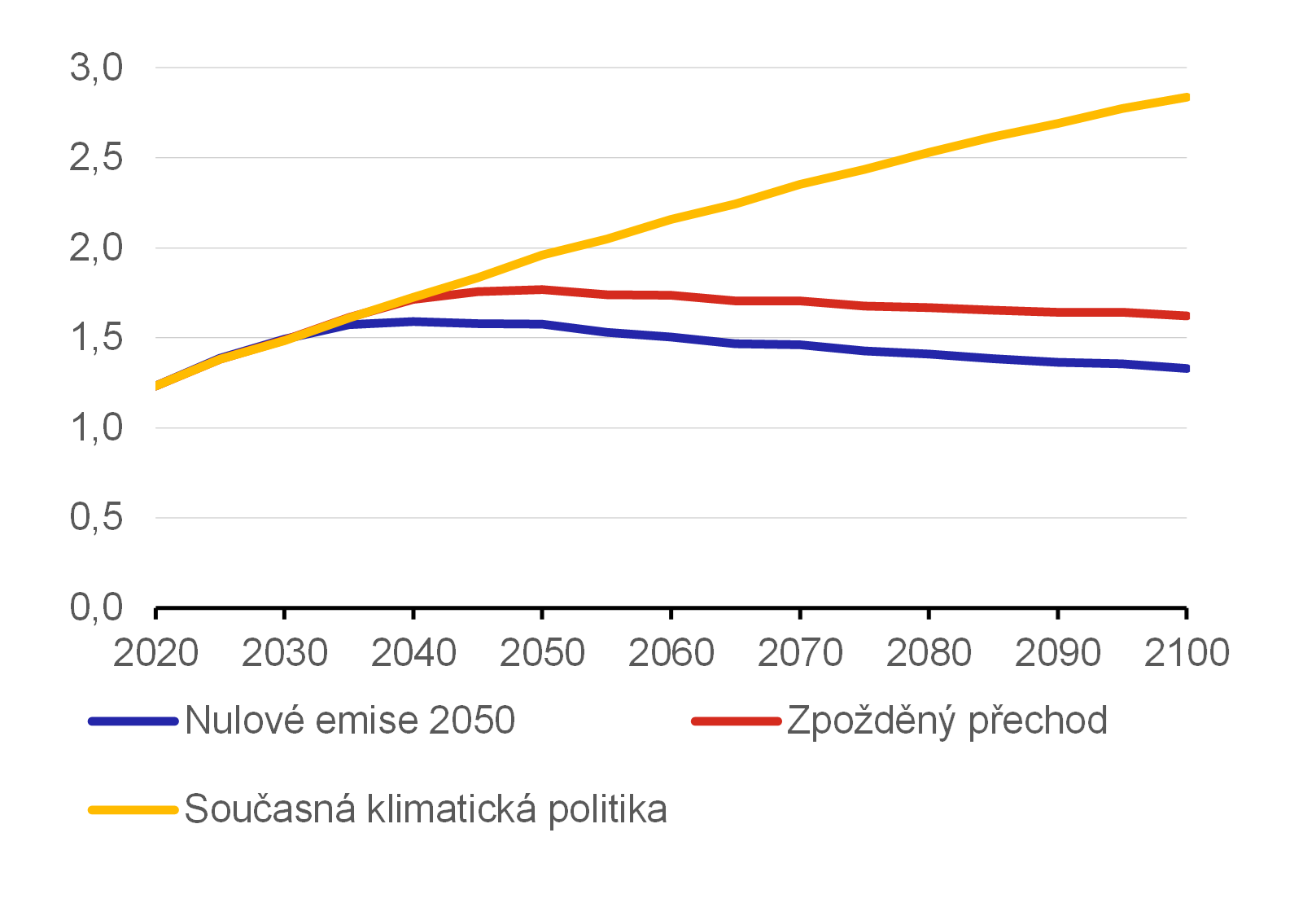 Graf 1  Prmrn teplotn profily pro jednotliv klimatick scne oproti obdob let 18501900