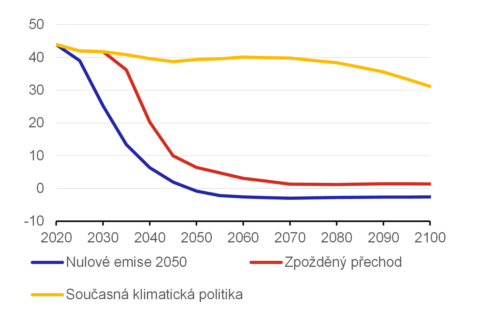 Graf 2  Celkov emise CO2 ve svt