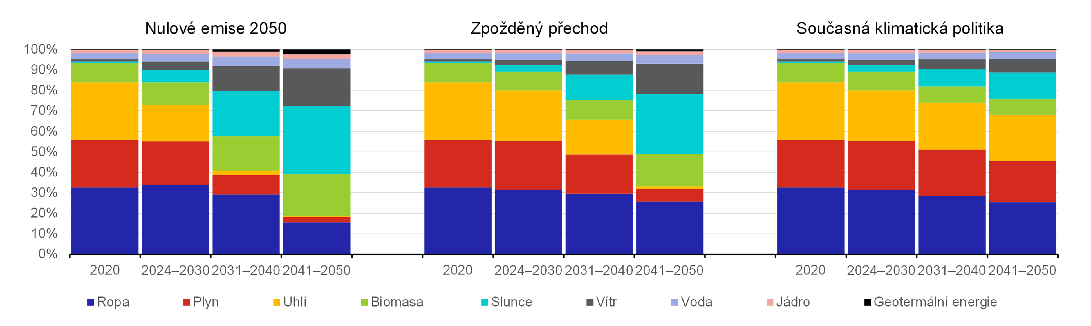 Graf 5  Pedpoklady o svtov spoteb energie dle zdroje produkce pro jednotliv klimatick scne