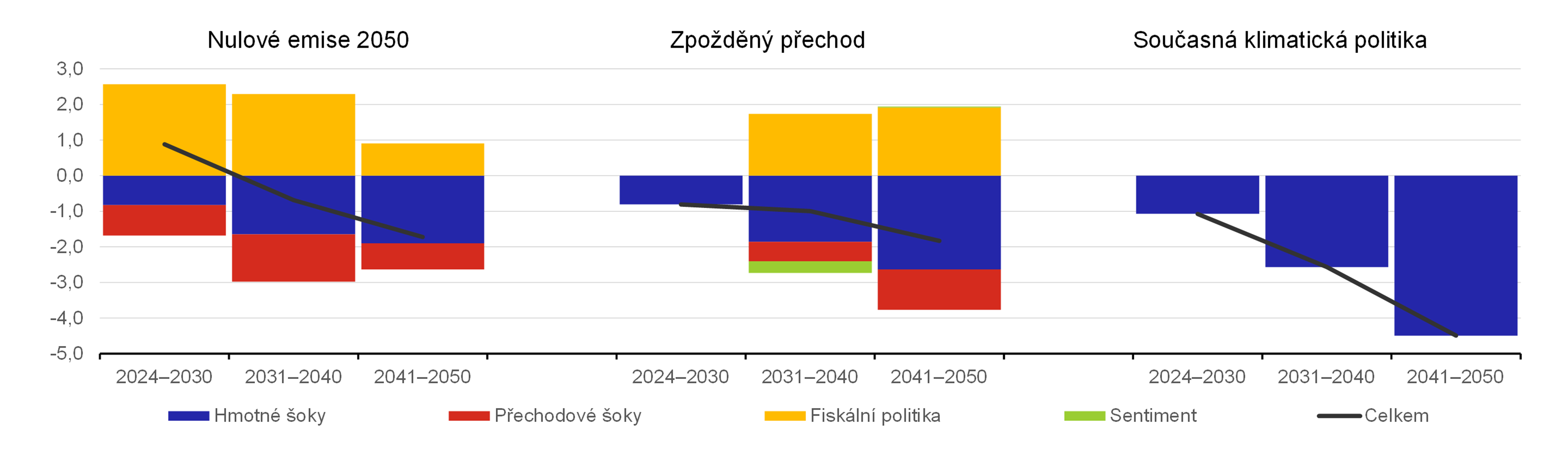 Graf 6  Dopady do rovn relnho HDP ve svt