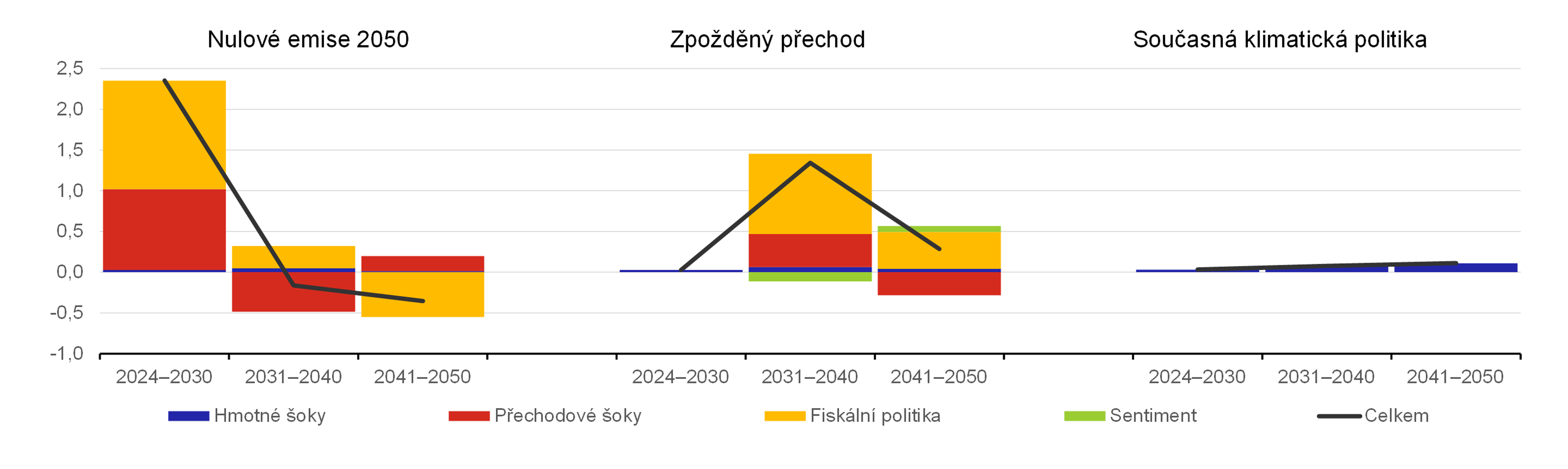 Graf 7  Dopady do meziron inflace spotebitelskch cen ve svt