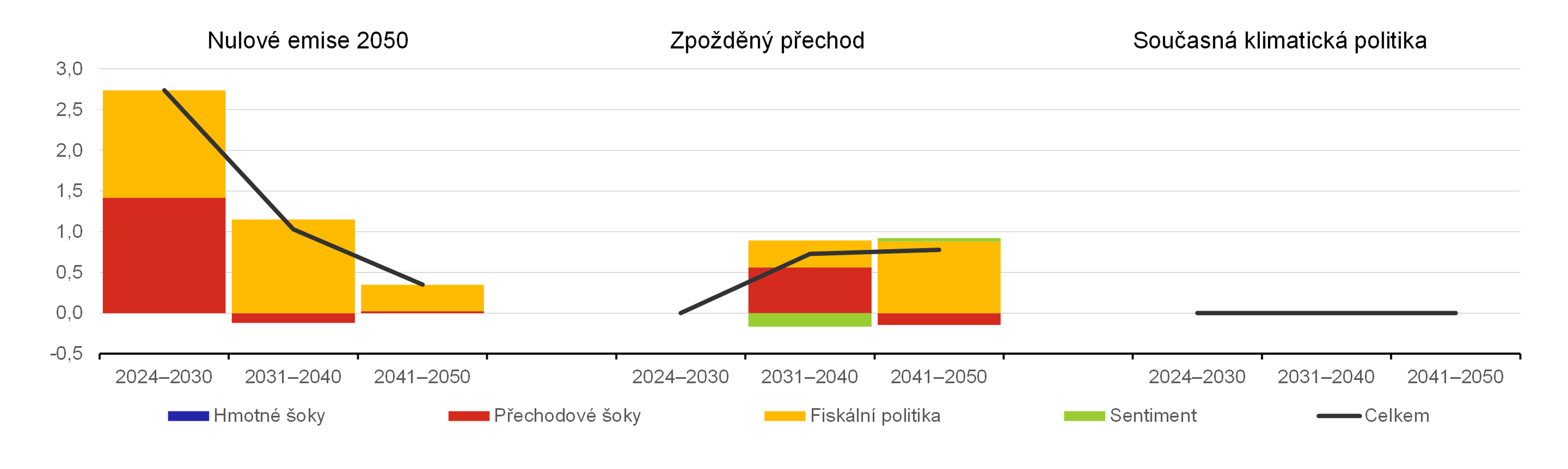 Graf 9  Dopad do mnovpolitickch rokovch sazeb v n (PBoC)